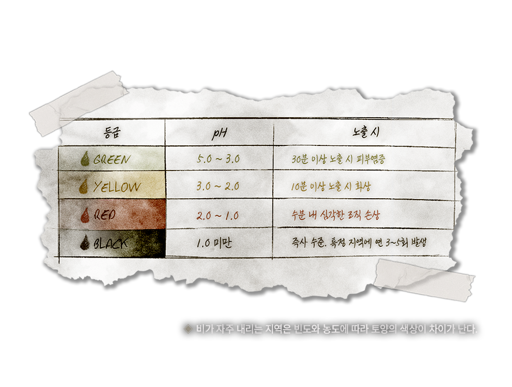 비의 등급 체계 — 등급(그린/옐로우/레드/블랙)·pH·노출 시